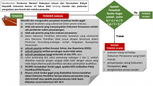 Gambar 3. Alur Tender Gagal dan Tindaklanjutnya Tender Ulang berdasarkan Peraturan Menteri PUPR RI Nomor 14 Tahun 2020.